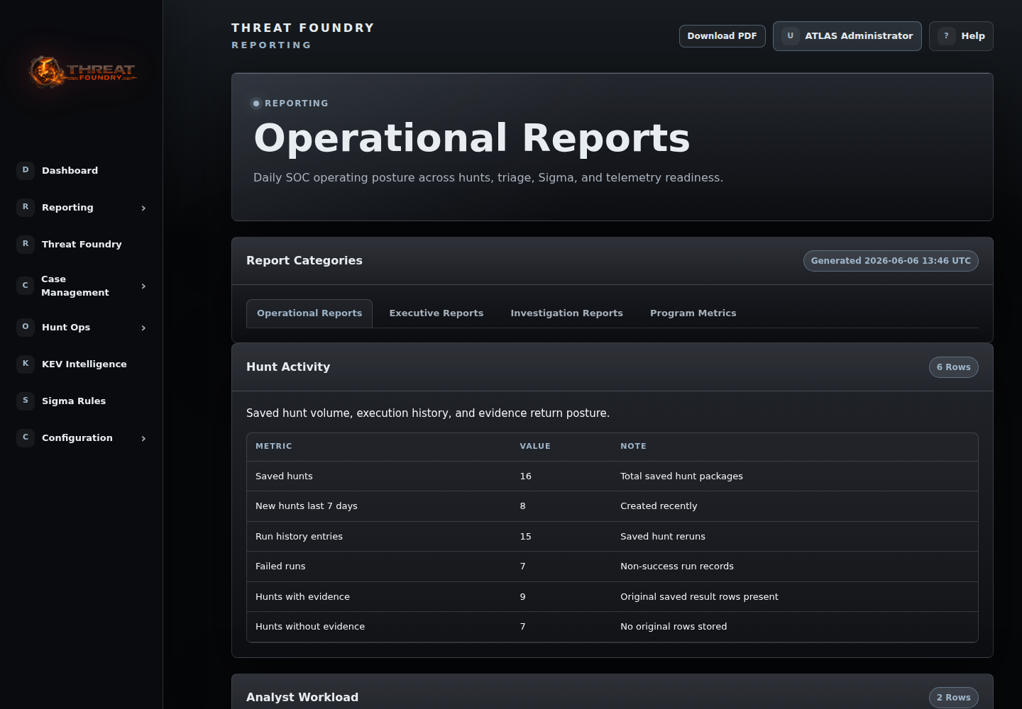 Threat Foundry operational reporting dashboard