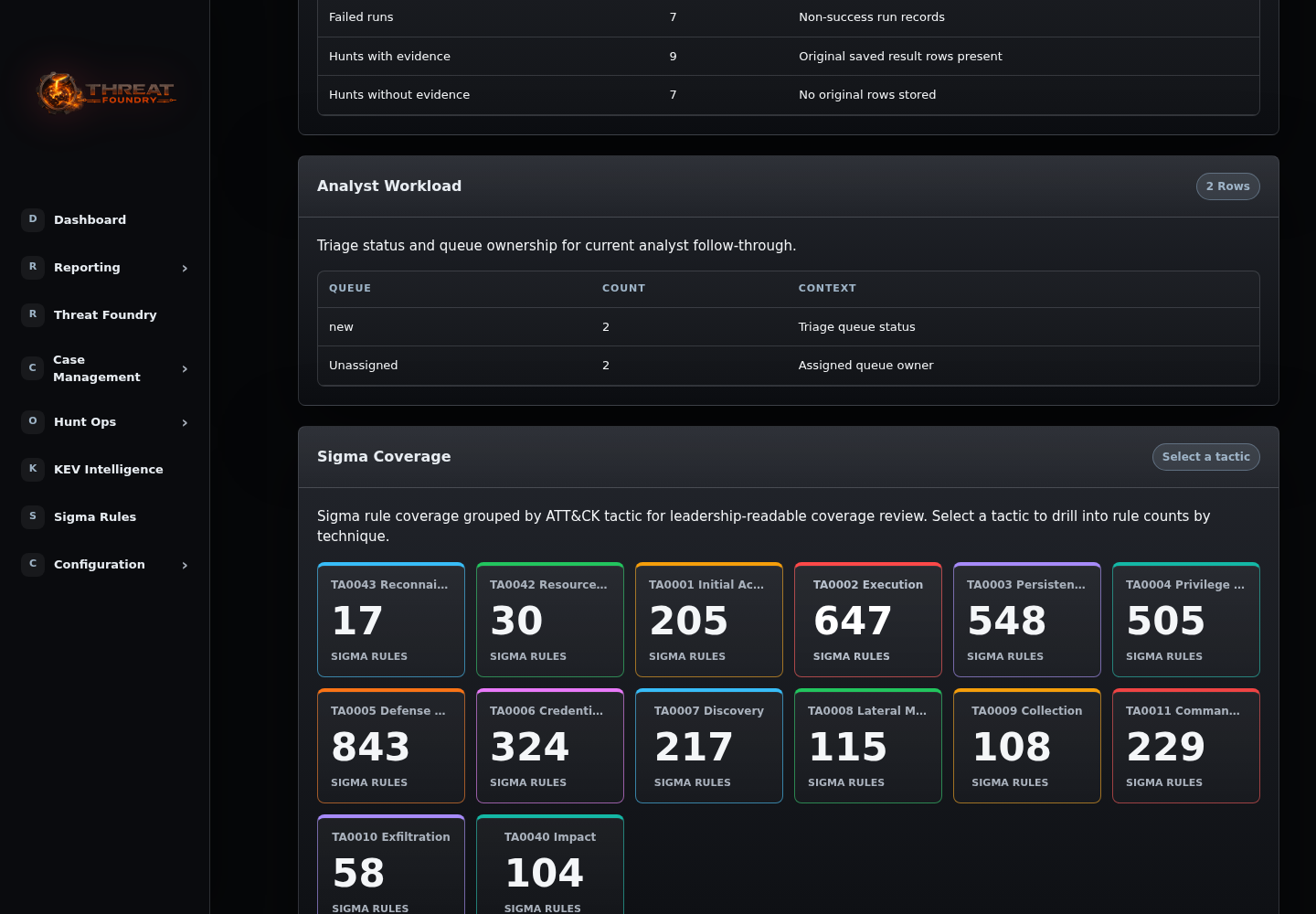 Sigma coverage by ATT&CK tactic